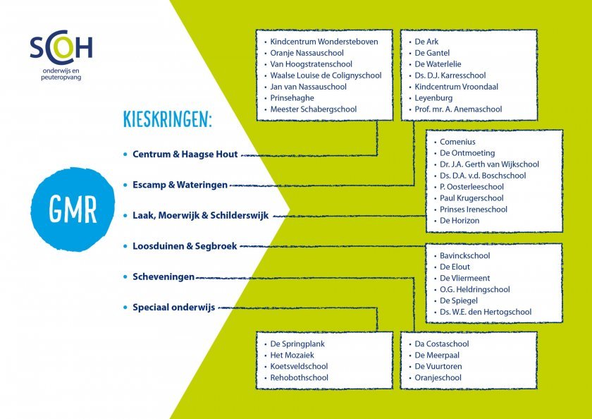 schema kieskringen SCOH-scholen